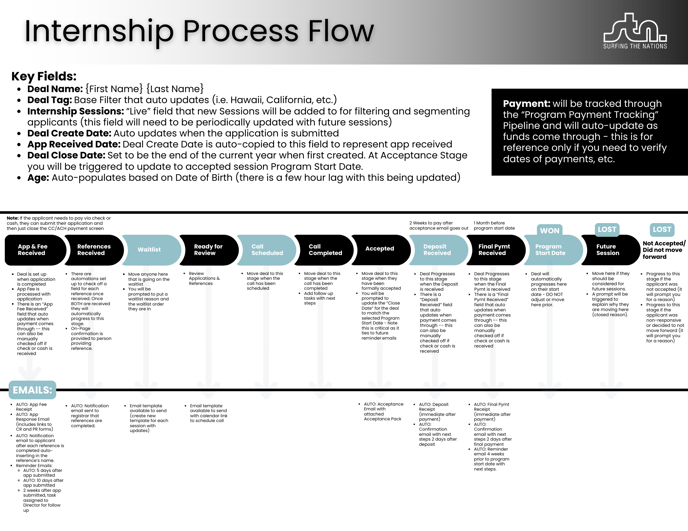 STN Internship Process Flow